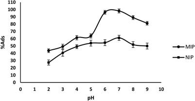 Application of the oxycodone templated molecular imprinted polymer in adsorption of the drug from human blood plasma as the real biological environment; a joint experimental and density functional theory study